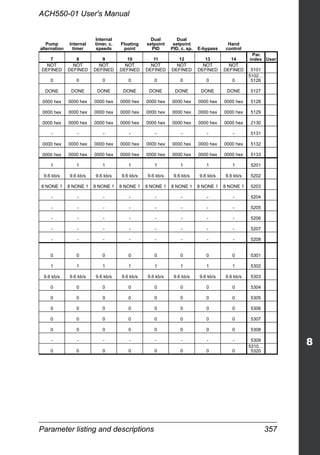 Parameter listing and descriptions 357
ACH550-01 User's Manual
Pump
alternation
Internal
timer
Internal
timer, c.
speeds
Floating
point
Dual
setpoint
PID
Dual
setpoint
PID, c. sp. E-bypass
Hand
control
7 8 9 10 11 12 13 14
Par.
index User
NOT
DEFINED
NOT
DEFINED
NOT
DEFINED
NOT
DEFINED
NOT
DEFINED
NOT
DEFINED
NOT
DEFINED
NOT
DEFINED 5101
0 0 0 0 0 0 0 0
5102…
5126
DONE DONE DONE DONE DONE DONE DONE DONE 5127
0000 hex 0000 hex 0000 hex 0000 hex 0000 hex 0000 hex 0000 hex 0000 hex 5128
0000 hex 0000 hex 0000 hex 0000 hex 0000 hex 0000 hex 0000 hex 0000 hex 5129
0000 hex 0000 hex 0000 hex 0000 hex 0000 hex 0000 hex 0000 hex 0000 hex 2130
- - - - - - - - 5131
0000 hex 0000 hex 0000 hex 0000 hex 0000 hex 0000 hex 0000 hex 0000 hex 5132
0000 hex 0000 hex 0000 hex 0000 hex 0000 hex 0000 hex 0000 hex 0000 hex 5133
1 1 1 1 1 1 1 1 5201
9.6 kb/s 9.6 kb/s 9.6 kb/s 9.6 kb/s 9.6 kb/s 9.6 kb/s 9.6 kb/s 9.6 kb/s 5202
8 NONE 1 8 NONE 1 8 NONE 1 8 NONE 1 8 NONE 1 8 NONE 1 8 NONE 1 8 NONE 1 5203
- - - - - - - - 5204
- - - - - - - - 5205
- - - - - - - - 5206
- - - - - - - - 5207
- - - - - - - - 5208
0 0 0 0 0 0 0 0 5301
1 1 1 1 1 1 1 1 5302
9.6 kb/s 9.6 kb/s 9.6 kb/s 9.6 kb/s 9.6 kb/s 9.6 kb/s 9.6 kb/s 9.6 kb/s 5303
0 0 0 0 0 0 0 0 5304
0 0 0 0 0 0 0 0 5305
0 0 0 0 0 0 0 0 5306
0 0 0 0 0 0 0 0 5307
0 0 0 0 0 0 0 0 5308
- - - - - - - - 5309
0 0 0 0 0 0 0 0
5310…
5320
 