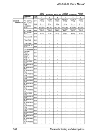 358 Parameter listing and descriptions
ACH550-01 User's Manual
HVAC
default Supply fan Return fan
Cooling
tower fan Condenser
Booster
pump
Parameter
name
Par.
index 1 2 3 4 5 6
64 LOAD PVL SIGNAL 6401
OUTPUT
FREQ
OUTPUT
FREQ
OUTPUT
FREQ
OUTPUT
FREQ
OUTPUT
FREQ
OUTPUT
FREQ
ANALYZER PVL FILTER
TIME 6402 0.1 s 0.1 s 0.1 s 0.1 s 0.1 s 0.1 s
LOGGERS
RESET 6403 NOT SEL NOT SEL NOT SEL NOT SEL NOT SEL NOT SEL
AL2 SIGNAL 6404
OUTPUT
FREQ
OUTPUT
FREQ
OUTPUT
FREQ
OUTPUT
FREQ
OUTPUT
FREQ
OUTPUT
FREQ
AL2 SIGNAL
BASE 6405 50 Hz 50 Hz 50 Hz 50 Hz 50 Hz 50 Hz
PEAK VALUE 6406 - - - - - -
PEAK TIME 1 6407 - - - - - -
PEAK TIME 2 6408 - - - - - -
CURRENT AT
PEAK 6409 - - - - - -
UDC AT PEAK 6410 - - - - - -
FREQ AT
PEAK 6411 - - - - - -
TIME OF
RESET 1 6412 - - - - - -
TIME OF
RESET 2 6413 - - - - - -
AL1RANGE0
TO10 6414 - - - - - -
AL1RANGE10
TO20 6415 - - - - - -
AL1RANGE20
TO30 6416 - - - - - -
AL1RANGE30
TO40 6417 - - - - - -
AL1RANGE40
TO50 6418 - - - - - -
AL1RANGE50
TO60 6419 - - - - - -
AL1RANGE60
TO70 6420 - - - - - -
AL1RANGE70
TO80 6421 - - - - - -
AL1RANGE80
TO90 6422 - - - - - -
AL1RANGE90
TO 6423 - - - - - -
AL2RANGE0
TO10 6424 - - - - - -
AL2RANGE10
TO20 6425 - - - - - -
AL2RANGE20
TO30 6426 - - - - - -
AL2RANGE30
TO40 6427 - - - - - -
AL2RANGE40
TO50 6428 - - - - - -
AL2RANGE50
TO60 6429 - - - - - -
AL2RANGE60
TO70 6430 - - - - - -
AL2RANGE70
TO80 6431 - - - - - -
AL2RANGE80
TO90 6432 - - - - - -
AL2RANGE90
TO 6433 - - - - - -
 