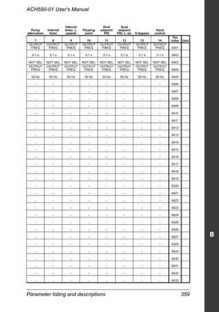 Parameter listing and descriptions 359
ACH550-01 User's Manual
Pump
alternation
Internal
timer
Internal
timer, c.
speeds
Floating
point
Dual
setpoint
PID
Dual
setpoint
PID, c. sp. E-bypass
Hand
control
7 8 9 10 11 12 13 14
Par.
index User
OUTPUT
FREQ
OUTPUT
FREQ
OUTPUT
FREQ
OUTPUT
FREQ
OUTPUT
FREQ
OUTPUT
FREQ
OUTPUT
FREQ
OUTPUT
FREQ 6401
0.1 s 0.1 s 0.1 s 0.1 s 0.1 s 0.1 s 0.1 s 0.1 s 6402
NOT SEL NOT SEL NOT SEL NOT SEL NOT SEL NOT SEL NOT SEL NOT SEL 6403
OUTPUT
FREQ
OUTPUT
FREQ
OUTPUT
FREQ
OUTPUT
FREQ
OUTPUT
FREQ
OUTPUT
FREQ
OUTPUT
FREQ
OUTPUT
FREQ 6404
50 Hz 50 Hz 50 Hz 50 Hz 50 Hz 50 Hz 50 Hz 50 Hz 6405
- - - - - - - - 6406
- - - - - - - - 6407
- - - - - - - - 6408
- - - - - - - - 6409
- - - - - - - - 6410
- - - - - - - - 6411
- - - - - - - - 6412
- - - - - - - - 6413
- - - - - - - - 6414
- - - - - - - - 6415
- - - - - - - - 6416
- - - - - - - - 6417
- - - - - - - - 6418
- - - - - - - - 6419
- - - - - - - - 6420
- - - - - - - - 6421
- - - - - - - - 6422
- - - - - - - - 6423
- - - - - - - - 6424
- - - - - - - - 6425
- - - - - - - - 6426
- - - - - - - - 6427
- - - - - - - - 6428
- - - - - - - - 6429
- - - - - - - - 6430
- - - - - - - - 6431
- - - - - - - - 6432
- - - - - - - - 6433
 