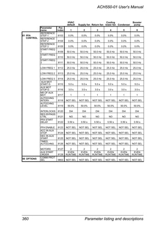 360 Parameter listing and descriptions
ACH550-01 User's Manual
HVAC
default Supply fan Return fan
Cooling
tower fan Condenser
Booster
pump
Parameter
name
Par.
index 1 2 3 4 5 6
81 PFA
REFERENCE
STEP 1 8103 0.0% 0.0% 0.0% 0.0% 0.0% 0.0%
CONTROL REFERENCE
STEP 2 8104 0.0% 0.0% 0.0% 0.0% 0.0% 0.0%
REFERENCE
STEP 3 8105 0.0% 0.0% 0.0% 0.0% 0.0% 0.0%
START FREQ
1 8109 50.0 Hz 50.0 Hz 50.0 Hz 50.0 Hz 50.0 Hz 50.0 Hz
START FREQ
2 8110 50.0 Hz 50.0 Hz 50.0 Hz 50.0 Hz 50.0 Hz 50.0 Hz
START FREQ
3 8111 50.0 Hz 50.0 Hz 50.0 Hz 50.0 Hz 50.0 Hz 50.0 Hz
LOW FREQ 1 8112 25.0 Hz 25.0 Hz 25.0 Hz 25.0 Hz 25.0 Hz 25.0 Hz
LOW FREQ 2 8113 25.0 Hz 25.0 Hz 25.0 Hz 25.0 Hz 25.0 Hz 25.0 Hz
LOW FREQ 3 8114 25.0 Hz 25.0 Hz 25.0 Hz 25.0 Hz 25.0 Hz 25.0 Hz
AUX MOT
START D 8115 5.0 s 5.0 s 5.0 s 5.0 s 5.0 s 5.0 s
AUX MOT
STOP D 8116 3.0 s 3.0 s 3.0 s 3.0 s 3.0 s 3.0 s
NR OF AUX
MOT 8117 1 1 1 1 1 1
AUTOCHNG
INTERV 8118 NOT SEL NOT SEL NOT SEL NOT SEL NOT SEL NOT SEL
AUTOCHNG
LEVEL 8119 50.0% 50.0% 50.0% 50.0% 50.0% 50.0%
INTERLOCKS 8120 DI4 DI4 DI4 DI4 DI4 DI4
REG BYPASS
CTRL 8121 NO NO NO NO NO NO
PFA START
DELAY 8122 0.50 s 0.50 s 0.50 s 0.50 s 0.50 s 0.50 s
PFA ENABLE 8123 NOT SEL NOT SEL NOT SEL NOT SEL NOT SEL NOT SEL
ACC IN AUX
STOP 8124 NOT SEL NOT SEL NOT SEL NOT SEL NOT SEL NOT SEL
DEC IN AUX
START 8125 NOT SEL NOT SEL NOT SEL NOT SEL NOT SEL NOT SEL
TIMED
AUTOCHNG 8126 NOT SEL NOT SEL NOT SEL NOT SEL NOT SEL NOT SEL
MOTORS 8127 2 2 2 2 2 2
AUX START
ORDER 8128
EVEN
RUNTIME
EVEN
RUNTIME
EVEN
RUNTIME
EVEN
RUNTIME
EVEN
RUNTIME
EVEN
RUNTIME
98 OPTIONS COMM PROT
SEL 9802 NOT SEL NOT SEL NOT SEL NOT SEL NOT SEL NOT SEL
 