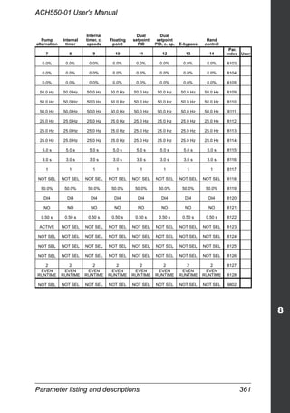 Parameter listing and descriptions 361
ACH550-01 User's Manual
Pump
alternation
Internal
timer
Internal
timer, c.
speeds
Floating
point
Dual
setpoint
PID
Dual
setpoint
PID, c. sp. E-bypass
Hand
control
7 8 9 10 11 12 13 14
Par.
index User
0.0% 0.0% 0.0% 0.0% 0.0% 0.0% 0.0% 0.0% 8103
0.0% 0.0% 0.0% 0.0% 0.0% 0.0% 0.0% 0.0% 8104
0.0% 0.0% 0.0% 0.0% 0.0% 0.0% 0.0% 0.0% 8105
50.0 Hz 50.0 Hz 50.0 Hz 50.0 Hz 50.0 Hz 50.0 Hz 50.0 Hz 50.0 Hz 8109
50.0 Hz 50.0 Hz 50.0 Hz 50.0 Hz 50.0 Hz 50.0 Hz 50.0 Hz 50.0 Hz 8110
50.0 Hz 50.0 Hz 50.0 Hz 50.0 Hz 50.0 Hz 50.0 Hz 50.0 Hz 50.0 Hz 8111
25.0 Hz 25.0 Hz 25.0 Hz 25.0 Hz 25.0 Hz 25.0 Hz 25.0 Hz 25.0 Hz 8112
25.0 Hz 25.0 Hz 25.0 Hz 25.0 Hz 25.0 Hz 25.0 Hz 25.0 Hz 25.0 Hz 8113
25.0 Hz 25.0 Hz 25.0 Hz 25.0 Hz 25.0 Hz 25.0 Hz 25.0 Hz 25.0 Hz 8114
5.0 s 5.0 s 5.0 s 5.0 s 5.0 s 5.0 s 5.0 s 5.0 s 8115
3.0 s 3.0 s 3.0 s 3.0 s 3.0 s 3.0 s 3.0 s 3.0 s 8116
1 1 1 1 1 1 1 1 8117
NOT SEL NOT SEL NOT SEL NOT SEL NOT SEL NOT SEL NOT SEL NOT SEL 8118
50.0% 50.0% 50.0% 50.0% 50.0% 50.0% 50.0% 50.0% 8119
DI4 DI4 DI4 DI4 DI4 DI4 DI4 DI4 8120
NO NO NO NO NO NO NO NO 8121
0.50 s 0.50 s 0.50 s 0.50 s 0.50 s 0.50 s 0.50 s 0.50 s 8122
ACTIVE NOT SEL NOT SEL NOT SEL NOT SEL NOT SEL NOT SEL NOT SEL 8123
NOT SEL NOT SEL NOT SEL NOT SEL NOT SEL NOT SEL NOT SEL NOT SEL 8124
NOT SEL NOT SEL NOT SEL NOT SEL NOT SEL NOT SEL NOT SEL NOT SEL 8125
NOT SEL NOT SEL NOT SEL NOT SEL NOT SEL NOT SEL NOT SEL NOT SEL 8126
2 2 2 2 2 2 2 2 8127
EVEN
RUNTIME
EVEN
RUNTIME
EVEN
RUNTIME
EVEN
RUNTIME
EVEN
RUNTIME
EVEN
RUNTIME
EVEN
RUNTIME
EVEN
RUNTIME 8128
NOT SEL NOT SEL NOT SEL NOT SEL NOT SEL NOT SEL NOT SEL NOT SEL 9802
 