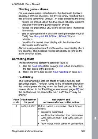 Diagnostics and maintenance 365
ACH550-01 User's Manual
Flashing green – alarms
For less severe errors, called alarms, the diagnostic display is
advisory. For these situations, the drive is simply reporting that it
had detected something “unusual”. In these situations, the drive:
• flashes the green LED on the drive (does not apply to alarms
that arise from control panel operation errors)
• flashes the green status LED on the control panel (if attached
to the drive)
• sets an appropriate bit in an Alarm Word parameter (0308 or
0309). See Group 03: FB ACTUAL SIGNALS for bit
definitions.
• overrides the control panel display with the display of an
alarm code and/or name.
Alarm messages disappear from the control panel display after a
few seconds. The message returns periodically as long as the
alarm condition exists.
Correcting faults
The recommended corrective action for faults is:
1. Use the Fault listing table on page 365 to find and address
the root cause of the problem.
2. Reset the drive. See section Fault resetting on page 374.
Fault listing
The following table lists the faults by code number and
describes each. The fault name is the long form shown on
the control panel display when the fault occurs. The fault
names shown in the Fault logger mode (see page 88) and
the fault names for parameter 0401 LAST FAULT may be
shorter.
Fault
code
Fault name in
the panel
Description and
recommended corrective action
1 OVERCURRENT Output current is excessive. Check for and
correct:
• excessive motor load
• insufficient acceleration time (parameters
2202 ACCELER TIME 1 and 2205 ACCELER
TIME 2)
• faulty motor, motor cables or connections.
 