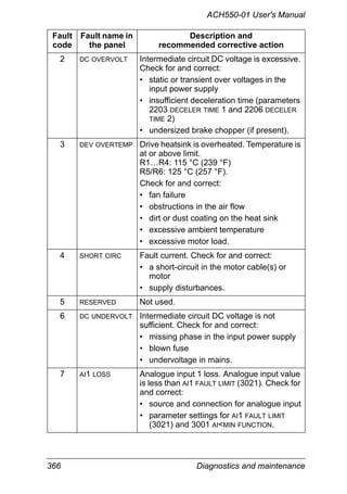 366 Diagnostics and maintenance
ACH550-01 User's Manual
2 DC OVERVOLT Intermediate circuit DC voltage is excessive.
Check for and correct:
• static or transient over voltages in the
input power supply
• insufficient deceleration time (parameters
2203 DECELER TIME 1 and 2206 DECELER
TIME 2)
• undersized brake chopper (if present).
3 DEV OVERTEMP Drive heatsink is overheated. Temperature is
at or above limit.
R1…R4: 115 °C (239 °F)
R5/R6: 125 °C (257 °F).
Check for and correct:
• fan failure
• obstructions in the air flow
• dirt or dust coating on the heat sink
• excessive ambient temperature
• excessive motor load.
4 SHORT CIRC Fault current. Check for and correct:
• a short-circuit in the motor cable(s) or
motor
• supply disturbances.
5 RESERVED Not used.
6 DC UNDERVOLT Intermediate circuit DC voltage is not
sufficient. Check for and correct:
• missing phase in the input power supply
• blown fuse
• undervoltage in mains.
7 AI1 LOSS Analogue input 1 loss. Analogue input value
is less than AI1 FAULT LIMIT (3021). Check for
and correct:
• source and connection for analogue input
• parameter settings for AI1 FAULT LIMIT
(3021) and 3001 AI<MIN FUNCTION.
Fault
code
Fault name in
the panel
Description and
recommended corrective action
 