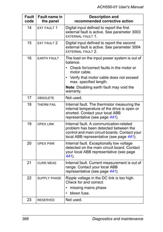 368 Diagnostics and maintenance
ACH550-01 User's Manual
14 EXT FAULT 1 Digital input defined to report the first
external fault is active. See parameter 3003
EXTERNAL FAULT 1.
15 EXT FAULT 2 Digital input defined to report the second
external fault is active. See parameter 3004
EXTERNAL FAULT 2.
16 EARTH FAULT The load on the input power system is out of
balance.
• Check for/correct faults in the motor or
motor cable.
• Verify that motor cable does not exceed
max. specified length.
Note: Disabling earth fault may void the
warranty.
17 OBSOLETE Not used.
18 THERM FAIL Internal fault. The thermistor measuring the
internal temperature of the drive is open or
shorted. Contact your local ABB
representative (see page 441).
19 OPEX LINK Internal fault. A communication-related
problem has been detected between the
control and main circuit boards. Contact your
local ABB representative (see page 441).
20 OPEX PWR Internal fault. Exceptionally low voltage
detected on the main circuit board. Contact
your local ABB representative (see page
441).
21 CURR MEAS Internal fault. Current measurement is out of
range. Contact your local ABB
representative (see page 441).
22 SUPPLY PHASE Ripple voltage in the DC link is too high.
Check for and correct:
• missing mains phase
• blown fuse.
23 RESERVED Not used.
Fault
code
Fault name in
the panel
Description and
recommended corrective action
 