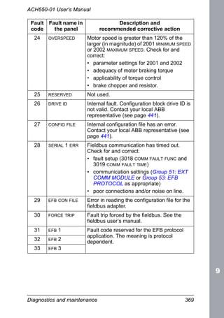 Diagnostics and maintenance 369
ACH550-01 User's Manual
24 OVERSPEED Motor speed is greater than 120% of the
larger (in magnitude) of 2001 MINIMUM SPEED
or 2002 MAXIMUM SPEED. Check for and
correct:
• parameter settings for 2001 and 2002
• adequacy of motor braking torque
• applicability of torque control
• brake chopper and resistor.
25 RESERVED Not used.
26 DRIVE ID Internal fault. Configuration block drive ID is
not valid. Contact your local ABB
representative (see page 441).
27 CONFIG FILE Internal configuration file has an error.
Contact your local ABB representative (see
page 441).
28 SERIAL 1 ERR Fieldbus communication has timed out.
Check for and correct:
• fault setup (3018 COMM FAULT FUNC and
3019 COMM FAULT TIME)
• communication settings (Group 51: EXT
COMM MODULE or Group 53: EFB
PROTOCOL as appropriate)
• poor connections and/or noise on line.
29 EFB CON FILE Error in reading the configuration file for the
fieldbus adapter.
30 FORCE TRIP Fault trip forced by the fieldbus. See the
fieldbus user’s manual.
31 EFB 1 Fault code reserved for the EFB protocol
application. The meaning is protocol
dependent.
32 EFB 2
33 EFB 3
Fault
code
Fault name in
the panel
Description and
recommended corrective action
 