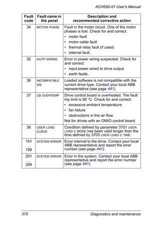 370 Diagnostics and maintenance
ACH550-01 User's Manual
34 MOTOR PHASE Fault in the motor circuit. One of the motor
phases is lost. Check for and correct:
• motor fault
• motor cable fault
• thermal relay fault (if used)
• internal fault.
35 OUTP WIRING Error in power wiring suspected. Check for
and correct:
• input power wired to drive output
• earth faults.
36 INCOMPATIBLE
SW
Loaded software is not compatible with the
current drive type. Contact your local ABB
representative (see page 441).
37 CB OVERTEMP Drive control board is overheated. The fault
trip limit is 88 °C. Check for and correct:
• excessive ambient temperature
• fan failure
• obstructions in the air flow.
Not for drives with an OMIO control board.
38 USER LOAD
CURVE
Condition defined by parameter 3701 USER
LOAD C MODE has been valid longer than the
time defined by 3703 USER LOAD C TIME.
101
…
199
SYSTEM ERROR Error internal to the drive. Contact your local
ABB representative and report the error
number (see page 441).
201
…
299
SYSTEM ERROR Error in the system. Contact your local ABB
representative and report the error number
(see page 441).
Fault
code
Fault name in
the panel
Description and
recommended corrective action
 