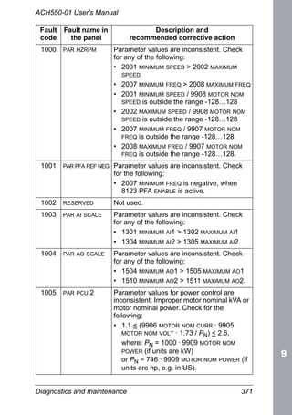 Diagnostics and maintenance 371
ACH550-01 User's Manual
1000 PAR HZRPM Parameter values are inconsistent. Check
for any of the following:
• 2001 MINIMUM SPEED > 2002 MAXIMUM
SPEED
• 2007 MINIMUM FREQ > 2008 MAXIMUM FREQ
• 2001 MINIMUM SPEED / 9908 MOTOR NOM
SPEED is outside the range -128…128
• 2002 MAXIMUM SPEED / 9908 MOTOR NOM
SPEED is outside the range -128…128
• 2007 MINIMUM FREQ / 9907 MOTOR NOM
FREQ is outside the range -128…128
• 2008 MAXIMUM FREQ / 9907 MOTOR NOM
FREQ is outside the range -128…128.
1001 PAR PFA REF NEG Parameter values are inconsistent. Check
for the following:
• 2007 MINIMUM FREQ is negative, when
8123 PFA ENABLE is active.
1002 RESERVED Not used.
1003 PAR AI SCALE Parameter values are inconsistent. Check
for any of the following:
• 1301 MINIMUM AI1 > 1302 MAXIMUM AI1
• 1304 MINIMUM AI2 > 1305 MAXIMUM AI2.
1004 PAR AO SCALE Parameter values are inconsistent. Check
for any of the following:
• 1504 MINIMUM AO1 > 1505 MAXIMUM AO1
• 1510 MINIMUM AO2 > 1511 MAXIMUM AO2.
1005 PAR PCU 2 Parameter values for power control are
inconsistent: Improper motor nominal kVA or
motor nominal power. Check for the
following:
• 1.1 < (9906 MOTOR NOM CURR · 9905
MOTOR NOM VOLT · 1.73 / PN) < 2.6,
where: PN = 1000 · 9909 MOTOR NOM
POWER (if units are kW)
or PN = 746 · 9909 MOTOR NOM POWER (if
units are hp, e.g. in US).
Fault
code
Fault name in
the panel
Description and
recommended corrective action
 