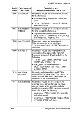 372 Diagnostics and maintenance
ACH550-01 User's Manual
1006 PAR EXT RO Parameter values are inconsistent. Check
for the following:
• extension relay module not connected
and
• 1410…1412 RELAY OUTPUTS 4…6 have
non-zero values.
1007 PAR FIELDBUS
MISSING
Parameter values are inconsistent. Check
for and correct the following:
• A parameter is set for fieldbus control
(e.g. 1001 EXT1 COMMANDS = 10 (COMM)),
but 9802 COMM PROT SEL = 0.
1008 PAR PFA MODE Parameter values are inconsistent –
9904 MOTOR CTRL MODE must be =
3 (SCALAR:FREQ) when 8123 PFA ENABLE is
activated.
1009 PAR PCU 1 Parameter values for power control are
inconsistent: Improper motor nominal
frequency or speed. Check for both of the
following:
• 1 < (60 · 9907 MOTOR NOM FREQ / 9908
MOTOR NOM SPEED) < 16
• 0.8 < 9908 MOTOR NOM SPEED /
(120 · 9907 MOTOR NOM FREQ / Motor
poles) < 0.992.
1010 PAR PFA &
OVERRIDE
Override mode is enabled and PFA is
activated at the same time. This cannot be
done because PFA interlocks cannot be
observed in the override mode.
1011 PAR OVERRIDE Parameter values are inconsistent. All
override mode parameters do not have
correct values when override mode is
enabled (parameter 1705 OVERRIDE ENABLE).
Check for any of the following:
• parameter 1701 OVERRIDE SEL, override
activation signal
• parameter 1702 OVERRIDE FREQ and 1703
OVERRIDE SPEED both zero.
Fault
code
Fault name in
the panel
Description and
recommended corrective action
 