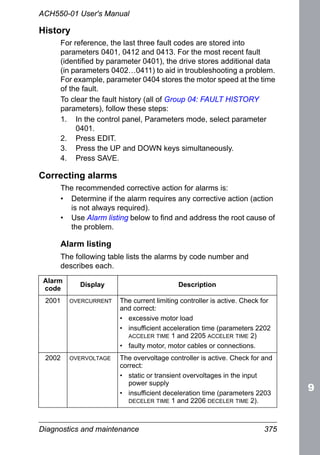 Diagnostics and maintenance 375
ACH550-01 User's Manual
History
For reference, the last three fault codes are stored into
parameters 0401, 0412 and 0413. For the most recent fault
(identified by parameter 0401), the drive stores additional data
(in parameters 0402…0411) to aid in troubleshooting a problem.
For example, parameter 0404 stores the motor speed at the time
of the fault.
To clear the fault history (all of Group 04: FAULT HISTORY
parameters), follow these steps:
1. In the control panel, Parameters mode, select parameter
0401.
2. Press EDIT.
3. Press the UP and DOWN keys simultaneously.
4. Press SAVE.
Correcting alarms
The recommended corrective action for alarms is:
• Determine if the alarm requires any corrective action (action
is not always required).
• Use Alarm listing below to find and address the root cause of
the problem.
Alarm listing
The following table lists the alarms by code number and
describes each.
Alarm
code
Display Description
2001 OVERCURRENT The current limiting controller is active. Check for
and correct:
• excessive motor load
• insufficient acceleration time (parameters 2202
ACCELER TIME 1 and 2205 ACCELER TIME 2)
• faulty motor, motor cables or connections.
2002 OVERVOLTAGE The overvoltage controller is active. Check for and
correct:
• static or transient overvoltages in the input
power supply
• insufficient deceleration time (parameters 2203
DECELER TIME 1 and 2206 DECELER TIME 2).
 