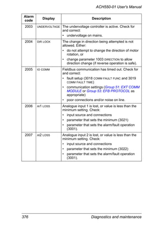 376 Diagnostics and maintenance
ACH550-01 User's Manual
2003 UNDERVOLTAGE The undervoltage controller is active. Check for
and correct:
• undervoltage on mains.
2004 DIR LOCK The change in direction being attempted is not
allowed. Either:
• do not attempt to change the direction of motor
rotation, or
• change parameter 1003 DIRECTION to allow
direction change (if reverse operation is safe).
2005 IO COMM Fieldbus communication has timed out. Check for
and correct:
• fault setup (3018 COMM FAULT FUNC and 3019
COMM FAULT TIME)
• communication settings (Group 51: EXT COMM
MODULE or Group 53: EFB PROTOCOL as
appropriate)
• poor connections and/or noise on line.
2006 AI1 LOSS Analogue input 1 is lost, or value is less than the
minimum setting. Check:
• input source and connections
• parameter that sets the minimum (3021)
• parameter that sets the alarm/fault operation
(3001).
2007 AI2 LOSS Analogue input 2 is lost, or value is less than the
minimum setting. Check:
• input source and connections
• parameter that sets the minimum (3022)
• parameter that sets the alarm/fault operation
(3001).
Alarm
code
Display Description
 