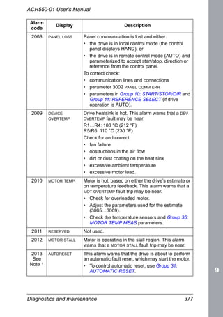 Diagnostics and maintenance 377
ACH550-01 User's Manual
2008 PANEL LOSS Panel communication is lost and either:
• the drive is in local control mode (the control
panel displays HAND), or
• the drive is in remote control mode (AUTO) and
parameterized to accept start/stop, direction or
reference from the control panel.
To correct check:
• communication lines and connections
• parameter 3002 PANEL COMM ERR
• parameters in Group 10: START/STOP/DIR and
Group 11: REFERENCE SELECT (if drive
operation is AUTO).
2009 DEVICE
OVERTEMP
Drive heatsink is hot. This alarm warns that a DEV
OVERTEMP fault may be near.
R1…R4: 100 °C (212 °F)
R5/R6: 110 °C (230 °F)
Check for and correct:
• fan failure
• obstructions in the air flow
• dirt or dust coating on the heat sink
• excessive ambient temperature
• excessive motor load.
2010 MOTOR TEMP Motor is hot, based on either the drive’s estimate or
on temperature feedback. This alarm warns that a
MOT OVERTEMP fault trip may be near.
• Check for overloaded motor.
• Adjust the parameters used for the estimate
(3005…3009).
• Check the temperature sensors and Group 35:
MOTOR TEMP MEAS parameters.
2011 RESERVED Not used.
2012 MOTOR STALL Motor is operating in the stall region. This alarm
warns that a MOTOR STALL fault trip may be near.
2013
See
Note 1
AUTORESET This alarm warns that the drive is about to perform
an automatic fault reset, which may start the motor.
• To control automatic reset, use Group 31:
AUTOMATIC RESET.
Alarm
code
Display Description
 