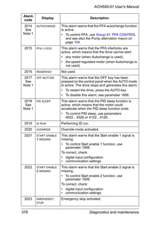 378 Diagnostics and maintenance
ACH550-01 User's Manual
2014
See
Note 1
AUTOCHANGE This alarm warns that the PFA autochange function
is active.
• To control PFA, use Group 81: PFA CONTROL
and see also the Pump alternation macro on
page 104.
2015 PFA I LOCK This alarm warns that the PFA interlocks are
active, which means that the drive cannot start:
• any motor (when Autochange is used),
• the speed regulated motor (when Autochange is
not used).
2016 RESERVED Not used.
2017
See
Note 1
OFF BUTTON This alarm warns that the OFF key has been
pressed on the control panel when the AUTO mode
is active. The drive stops and generates this alarm.
• To restart the drive, press the AUTO key.
• To disable this alarm, see parameter 1606.
2018
See
Note 1
PID SLEEP This alarm warns that the PID sleep function is
active, which means that the motor could
accelerate when the PID sleep function ends.
• To control PID sleep, use parameters
4022…4026 or 4122…4126.
2019 ID RUN Performing ID run.
2020 OVERRIDE Override mode activated.
2021 START ENABLE
1 MISSING
This alarm warns that the Start enable 1 signal is
missing.
• To control Start enable 1 function, use
parameter 1608.
To correct, check:
• digital input configuration
• communication settings.
2022 START ENABLE
2 MISSING
This alarm warns that the Start enable 2 signal is
missing.
• To control Start enable 2 function, use
parameter 1609.
To correct, check:
• digital input configuration
• communication settings.
2023 EMERGENCY
STOP
Emergency stop activated.
Alarm
code
Display Description
 