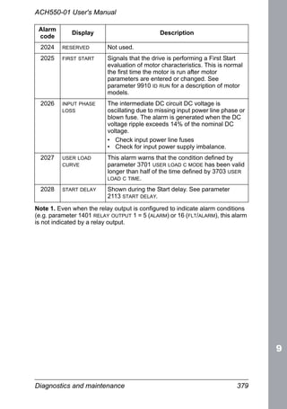 Diagnostics and maintenance 379
ACH550-01 User's Manual
Note 1. Even when the relay output is configured to indicate alarm conditions
(e.g. parameter 1401 RELAY OUTPUT 1 = 5 (ALARM) or 16 (FLT/ALARM), this alarm
is not indicated by a relay output.
2024 RESERVED Not used.
2025 FIRST START Signals that the drive is performing a First Start
evaluation of motor characteristics. This is normal
the first time the motor is run after motor
parameters are entered or changed. See
parameter 9910 ID RUN for a description of motor
models.
2026 INPUT PHASE
LOSS
The intermediate DC circuit DC voltage is
oscillating due to missing input power line phase or
blown fuse. The alarm is generated when the DC
voltage ripple exceeds 14% of the nominal DC
voltage.
• Check input power line fuses
• Check for input power supply imbalance.
2027 USER LOAD
CURVE
This alarm warns that the condition defined by
parameter 3701 USER LOAD C MODE has been valid
longer than half of the time defined by 3703 USER
LOAD C TIME.
2028 START DELAY Shown during the Start delay. See parameter
2113 START DELAY.
Alarm
code
Display Description
 
