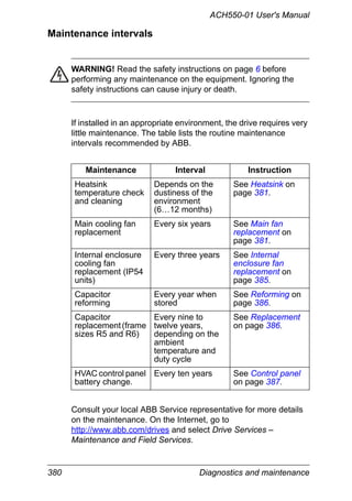 380 Diagnostics and maintenance
ACH550-01 User's Manual
Maintenance intervals
WARNING! Read the safety instructions on page 6 before
performing any maintenance on the equipment. Ignoring the
safety instructions can cause injury or death.
If installed in an appropriate environment, the drive requires very
little maintenance. The table lists the routine maintenance
intervals recommended by ABB.
Consult your local ABB Service representative for more details
on the maintenance. On the Internet, go to
http://www.abb.com/drives and select Drive Services –
Maintenance and Field Services.
Maintenance Interval Instruction
Heatsink
temperature check
and cleaning
Depends on the
dustiness of the
environment
(6…12 months)
See Heatsink on
page 381.
Main cooling fan
replacement
Every six years See Main fan
replacement on
page 381.
Internal enclosure
cooling fan
replacement (IP54
units)
Every three years See Internal
enclosure fan
replacement on
page 385.
Capacitor
reforming
Every year when
stored
See Reforming on
page 386.
Capacitor
replacement(frame
sizes R5 and R6)
Every nine to
twelve years,
depending on the
ambient
temperature and
duty cycle
See Replacement
on page 386.
HVAC control panel
battery change.
Every ten years See Control panel
on page 387.
 