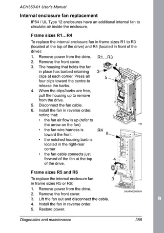 Diagnostics and maintenance 385
ACH550-01 User's Manual
Internal enclosure fan replacement
IP54 / UL Type 12 enclosures have an additional internal fan to
circulate air inside the enclosure.
Frame sizes R1…R4
To replace the internal enclosure fan in frame sizes R1 to R3
(located at the top of the drive) and R4 (located in front of the
drive):
1. Remove power from the drive.
2. Remove the front cover.
3. The housing that holds the fan
in place has barbed retaining
clips at each corner. Press all
four clips toward the centre to
release the barbs.
4. When the clips/barbs are free,
pull the housing up to remove
from the drive.
5. Disconnect the fan cable.
6. Install the fan in reverse order,
noting that:
• the fan air flow is up (refer to
the arrow on the fan)
• the fan wire harness is
toward the front
• the notched housing barb is
located in the right-rear
corner
• the fan cable connects just
forward of the fan at the top
of the drive.
Frame sizes R5 and R6
To replace the internal enclosure fan
in frame sizes R5 or R6:
1. Remove power from the drive.
2. Remove the front cover.
3. Lift the fan out and disconnect the cable.
4. Install the fan in reverse order.
5. Restore power.
4
3
5
FM
R1…R3
3AUA000000404
3
4
5
R4
 