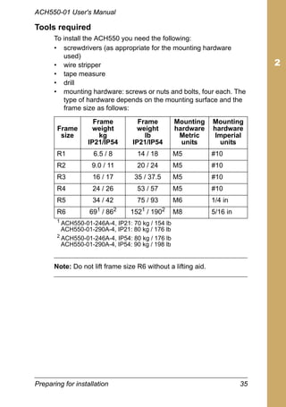Preparing for installation 35
ACH550-01 User's Manual
Tools required
To install the ACH550 you need the following:
• screwdrivers (as appropriate for the mounting hardware
used)
• wire stripper
• tape measure
• drill
• mounting hardware: screws or nuts and bolts, four each. The
type of hardware depends on the mounting surface and the
frame size as follows:
Note: Do not lift frame size R6 without a lifting aid.
Frame
size
Frame
weight
kg
IP21/IP54
Frame
weight
lb
IP21/IP54
Mounting
hardware
Metric
units
Mounting
hardware
Imperial
units
R1 6.5 / 8 14 / 18 M5 #10
R2 9.0 / 11 20 / 24 M5 #10
R3 16 / 17 35 / 37.5 M5 #10
R4 24 / 26 53 / 57 M5 #10
R5 34 / 42 75 / 93 M6 1/4 in
R6 691
/ 862
1521
/ 1902
M8 5/16 in
1
ACH550-01-246A-4, IP21: 70 kg / 154 lb
ACH550-01-290A-4, IP21: 80 kg / 176 lb
2
ACH550-01-246A-4, IP54: 80 kg / 176 lb
ACH550-01-290A-4, IP54: 90 kg / 198 lb
 