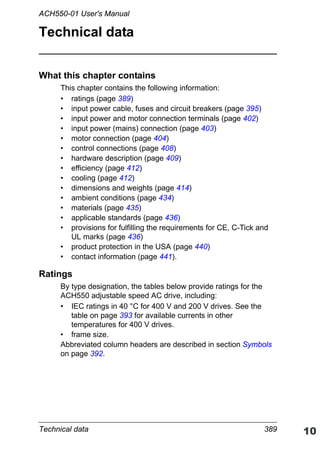 Technical data 389
ACH550-01 User's Manual
Technical data
What this chapter contains
This chapter contains the following information:
• ratings (page 389)
• input power cable, fuses and circuit breakers (page 395)
• input power and motor connection terminals (page 402)
• input power (mains) connection (page 403)
• motor connection (page 404)
• control connections (page 408)
• hardware description (page 409)
• efficiency (page 412)
• cooling (page 412)
• dimensions and weights (page 414)
• ambient conditions (page 434)
• materials (page 435)
• applicable standards (page 436)
• provisions for fulfilling the requirements for CE, C-Tick and
UL marks (page 436)
• product protection in the USA (page 440)
• contact information (page 441).
Ratings
By type designation, the tables below provide ratings for the
ACH550 adjustable speed AC drive, including:
• IEC ratings in 40 °C for 400 V and 200 V drives. See the
table on page 393 for available currents in other
temperatures for 400 V drives.
• frame size.
Abbreviated column headers are described in section Symbols
on page 392.
 