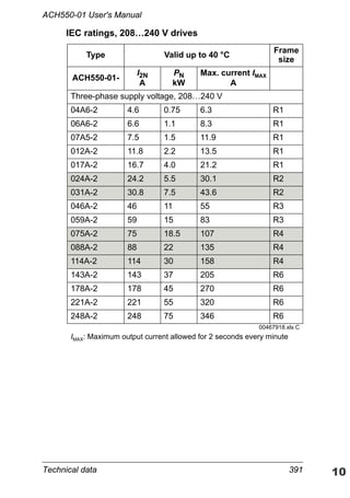 Technical data 391
ACH550-01 User's Manual
IEC ratings, 208…240 V drives
Type Valid up to 40 °C
Frame
size
ACH550-01-
I2N
A
PN
kW
Max. current IMAX
A
Three-phase supply voltage, 208…240 V
04A6-2 4.6 0.75 6.3 R1
06A6-2 6.6 1.1 8.3 R1
07A5-2 7.5 1.5 11.9 R1
012A-2 11.8 2.2 13.5 R1
017A-2 16.7 4.0 21.2 R1
024A-2 24.2 5.5 30.1 R2
031A-2 30.8 7.5 43.6 R2
046A-2 46 11 55 R3
059A-2 59 15 83 R3
075A-2 75 18.5 107 R4
088A-2 88 22 135 R4
114A-2 114 30 158 R4
143A-2 143 37 205 R6
178A-2 178 45 270 R6
221A-2 221 55 320 R6
248A-2 248 75 346 R6
00467918.xls C
IMAX: Maximum output current allowed for 2 seconds every minute
 