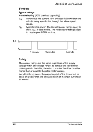 392 Technical data
ACH550-01 User's Manual
Symbols
Typical ratings:
Nominal rating (10% overload capability)
I2N continuous rms current. 10% overload is allowed for one
minute every ten minutes through the whole speed
range.
PN typical motor power. The kilowatt power ratings apply to
most IEC, 4-pole motors. The horsepower ratings apply
to most 4-pole NEMA motors.
Sizing
The current ratings are the same regardless of the supply
voltage within one voltage range. To achieve the rated motor
power given in the table, the rated current of the drive must be
higher than or equal to the rated motor current.
In multimotor systems, the output current of the drive must be
equal or greater than the calculated sum of the input currents of
all motors.
1 minute 9 minutes 1 minute
IN
1.1 · IN
 