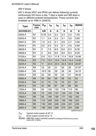 Technical data 393
ACH550-01 User's Manual
400 V drives
400 V drives (IP21 and IP54) can deliver following currents
continuously (24 hours a day, 7 days a week and 365 days a
year) in different ambient temperatures. These currents are
available up to 1000 m (3300 ft).
Type Frame
size
P40 I35 I40 I45 I50 M2000
ACH550-01- kW A A A A A
02A4-4 R1 0.75 2.5 2.4 2.3 2.2 1.93
03A3-4 R1 1.1 3.4 3.3 3.1 3.0 2.65
04A1-4 R1 1.5 4.2 4.1 3.9 3.7 3.50
05A4-4 R1 2.2 5.5 5.4 5.1 4.9 4.85
06A9-4 R1 3 7.0 6.9 6.6 6.3 6.30
08A8-4 R1 4 9.0 8.8 8.6 8.3 8.29
012A-4 R1 5.5 12.1 11.9 11.4 10.9 10.90
015A-4 R2 7.5 15.7 15.4 14.9 14.4 14.40
023A-4 R2 11 23.5 23.0 22.0 20.9 20.87
031A-4 R3 15 32 31 30 28 27.97
038A-4 R3 18.5 39 38 36 34 34.12
045A-4 R3 22 46 45 43 41 39.44
059A-4 R4 30 60 59 56 53 53
072A-4 R4 37 73 72 70 67 67
087A-4 R4 45 89 87 84 80 80
125A-4 R5 55 128 125 119 113 98
157A-4 R6 75 160 157 149 141 138
180A-4 R6 90 184 180 171 162 162
195A-4 R6 110 208 205 195 185 203
246A-4 R6 132 250 246 234 221 239
290A-4 R6 160 293 290 275 261 286
00467918.xls C
P40: Typical motor power at 40 °C
Ixx: Drive output current at xx °C
M2000: ABB M2 motor nominal current (Catalogue BU/General purpose
motors EN 12-2005)
 
