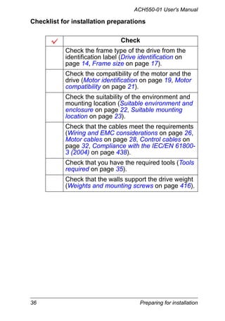 36 Preparing for installation
ACH550-01 User's Manual
Checklist for installation preparations
Check
Check the frame type of the drive from the
identification label (Drive identification on
page 14, Frame size on page 17).
Check the compatibility of the motor and the
drive (Motor identification on page 19, Motor
compatibility on page 21).
Check the suitability of the environment and
mounting location (Suitable environment and
enclosure on page 22, Suitable mounting
location on page 23).
Check that the cables meet the requirements
(Wiring and EMC considerations on page 26,
Motor cables on page 28, Control cables on
page 32, Compliance with the IEC/EN 61800-
3 (2004) on page 438).
Check that you have the required tools (Tools
required on page 35).
Check that the walls support the drive weight
(Weights and mounting screws on page 416).
 