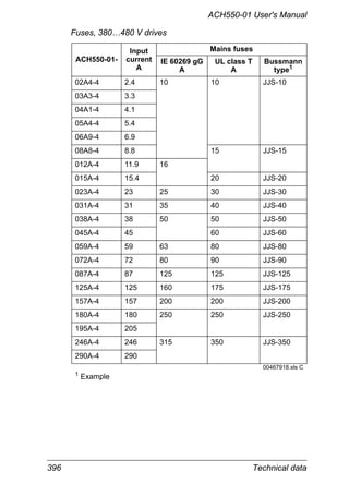 396 Technical data
ACH550-01 User's Manual
Fuses, 380…480 V drives
ACH550-01-
Input
current
A
Mains fuses
IE 60269 gG
A
UL class T
A
Bussmann
type1
02A4-4 2.4 10 10 JJS-10
03A3-4 3.3
04A1-4 4.1
05A4-4 5.4
06A9-4 6.9
08A8-4 8.8 15 JJS-15
012A-4 11.9 16
015A-4 15.4 20 JJS-20
023A-4 23 25 30 JJS-30
031A-4 31 35 40 JJS-40
038A-4 38 50 50 JJS-50
045A-4 45 60 JJS-60
059A-4 59 63 80 JJS-80
072A-4 72 80 90 JJS-90
087A-4 87 125 125 JJS-125
125A-4 125 160 175 JJS-175
157A-4 157 200 200 JJS-200
180A-4 180 250 250 JJS-250
195A-4 205
246A-4 246 315 350 JJS-350
290A-4 290
00467918.xls C
1 Example
 