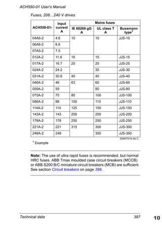 Technical data 397
ACH550-01 User's Manual
Fuses, 208…240 V drives
Note: The use of ultra rapid fuses is recommended, but normal
HRC fuses, ABB Tmax moulded case circuit breakers (MCCB)
or ABB S200 B/C miniature circuit breakers (MCB) are sufficient.
See section Circuit breakers on page 398.
ACH550-01-
Input
current
A
Mains fuses
IE 60269 gG
A
UL class T
A
Bussmann
type1
04A6-2 4.6 10 10 JJS-10
06A6-2 6.6
07A5-2 7.5
012A-2 11.8 16 15 JJS-15
017A-2 16.7 25 25 JJS-25
024A-2 24.2 30 JJS-30
031A-2 30.8 40 40 JJS-40
046A-2 46 63 60 JJS-60
059A-2 59 80 JJS-80
075A-2 75 80 100 JJS-100
088A-2 88 100 110 JJS-110
114A-2 114 125 150 JJS-150
143A-2 143 200 200 JJS-200
178A-2 178 250 250 JJS-250
221A-2 221 315 300 JJS-300
248A-2 248 350 JJS-350
00467918.xls C
1 Example
 