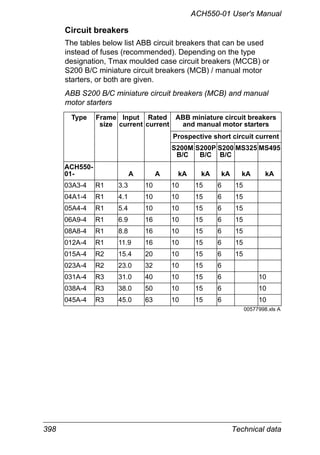 398 Technical data
ACH550-01 User's Manual
Circuit breakers
The tables below list ABB circuit breakers that can be used
instead of fuses (recommended). Depending on the type
designation, Tmax moulded case circuit breakers (MCCB) or
S200 B/C miniature circuit breakers (MCB) / manual motor
starters, or both are given.
ABB S200 B/C miniature circuit breakers (MCB) and manual
motor starters
Type Frame
size
Input
current
Rated
current
ABB miniature circuit breakers
and manual motor starters
Prospective short circuit current
S200M
B/C
S200P
B/C
S200
B/C
MS325 MS495
ACH550-
01- A A kA kA kA kA kA
03A3-4 R1 3.3 10 10 15 6 15
04A1-4 R1 4.1 10 10 15 6 15
05A4-4 R1 5.4 10 10 15 6 15
06A9-4 R1 6.9 16 10 15 6 15
08A8-4 R1 8.8 16 10 15 6 15
012A-4 R1 11.9 16 10 15 6 15
015A-4 R2 15.4 20 10 15 6 15
023A-4 R2 23.0 32 10 15 6
031A-4 R3 31.0 40 10 15 6 10
038A-4 R3 38.0 50 10 15 6 10
045A-4 R3 45.0 63 10 15 6 10
00577998.xls A
 