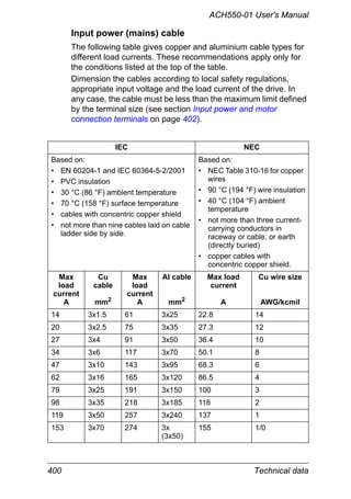 400 Technical data
ACH550-01 User's Manual
Input power (mains) cable
The following table gives copper and aluminium cable types for
different load currents. These recommendations apply only for
the conditions listed at the top of the table.
Dimension the cables according to local safety regulations,
appropriate input voltage and the load current of the drive. In
any case, the cable must be less than the maximum limit defined
by the terminal size (see section Input power and motor
connection terminals on page 402).
IEC NEC
Based on:
• EN 60204-1 and IEC 60364-5-2/2001
• PVC insulation
• 30 °C (86 °F) ambient temperature
• 70 °C (158 °F) surface temperature
• cables with concentric copper shield
• not more than nine cables laid on cable
ladder side by side.
Based on:
• NEC Table 310-16 for copper
wires
• 90 °C (194 °F) wire insulation
• 40 °C (104 °F) ambient
temperature
• not more than three current-
carrying conductors in
raceway or cable, or earth
(directly buried)
• copper cables with
concentric copper shield.
Max
load
current
A
Cu
cable
mm2
Max
load
current
A
Al cable
mm2
Max load
current
A
Cu wire size
AWG/kcmil
14 3x1.5 61 3x25 22.8 14
20 3x2.5 75 3x35 27.3 12
27 3x4 91 3x50 36.4 10
34 3x6 117 3x70 50.1 8
47 3x10 143 3x95 68.3 6
62 3x16 165 3x120 86.5 4
79 3x25 191 3x150 100 3
98 3x35 218 3x185 118 2
119 3x50 257 3x240 137 1
153 3x70 274 3x
(3x50)
155 1/0
 