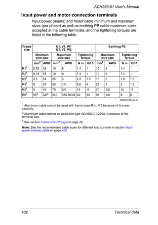 402 Technical data
ACH550-01 User's Manual
Input power and motor connection terminals
Input power (mains) and motor cable minimum and maximum
sizes (per phase) as well as earthing PE cable maximum sizes
accepted at the cable terminals, and the tightening torques are
listed in the following table.
Frame
size
U1, V1, W1
U2, V2, W2
Earthing PE
Minimum
wire size
Maximum
wire size
Tightening
torque
Maximum
wire size
Tightening
torque
mm2
AWG mm2
AWG N·m lbf·ft mm2
AWG N·m lbf·ft
R11
0.75 18 10 8 1.4 1 10 8 1.4 1
R21
0.75 18 10 8 1.4 1 10 8 1.4 1
R31
2.5 14 25 3 2.5 1.8 16 6 1.8 1.3
R41
6 10 50 1/0 5.6 4 25 3 2 1.5
R51
6 10 70 2/0 15 11 70 2/0 15 11
R62
953
3/03
240 350 MCM 40 30 95 3/0 8 6
00467918.xls C
1
Aluminium cable cannot be used with frame sizes R1…R5 because of its lower
capacity.
2
Aluminium cable cannot be used with type ACH550-01-290A-4 because of the
terminal size.
3
See section Frame size R6 lugs on page 49.
Note: See the recommended cable sizes for different load currents in section Input
power (mains) cable on page.400.
 