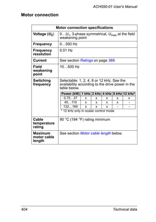 404 Technical data
ACH550-01 User's Manual
Motor connection
Motor connection specifications
Voltage (U2) 0…U1, 3-phase symmetrical, Umax at the field
weakening point
Frequency 0…500 Hz
Frequency
resolution
0.01 Hz
Current See section Ratings on page 389.
Field
weakening
point
10…500 Hz
Switching
frequency
Selectable: 1, 2, 4, 8 or 12 kHz. See the
availability according to the drive power in the
table below.
Cable
temperature
rating
90 °C (194 °F) rating minimum
Maximum
motor cable
length
See section Motor cable length below.
Power (kW) 1 kHz 2 kHz 4 kHz 8 kHz 12 kHz*
0.75…37 x x x x x
45…110 x x x x -
132…160 x x x - -
* 12 kHz only in scalar control mode
 