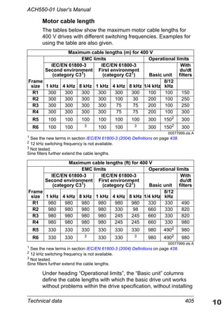 Technical data 405
ACH550-01 User's Manual
Motor cable length
The tables below show the maximum motor cable lengths for
400 V drives with different switching frequencies. Examples for
using the table are also given.
Under heading “Operational limits”, the “Basic unit” columns
define the cable lengths with which the basic drive unit works
without problems within the drive specification, without installing
Maximum cable lengths (m) for 400 V
Frame
size
EMC limits Operational limits
IEC/EN 61800-3
Second environment
(category C31)
IEC/EN 61800-3
First environment
(category C21) Basic unit
With
du/dt
filters
1 kHz 4 kHz 8 kHz 1 kHz 4 kHz 8 kHz 1/4 kHz
8/12
kHz
R1 300 300 300 300 300 300 100 100 150
R2 300 300 300 300 100 30 200 100 250
R3 300 300 300 300 75 75 200 100 250
R4 300 300 300 300 75 75 200 100 300
R5 100 100 100 100 100 100 300 1502
300
R6 100 100 3 100 100 3 300 1502 300
00577999.xls A
1
See the new terms in section IEC/EN 61800-3 (2004) Definitions on page 438.
2
12 kHz switching frequency is not available.
3
Not tested.
Sine filters further extend the cable lengths.
Maximum cable lengths (ft) for 400 V
Frame
size
EMC limits Operational limits
IEC/EN 61800-3
Second environment
(category C31
)
IEC/EN 61800-3
First environment
(category C21
) Basic unit
With
du/dt
filters
1 kHz 4 kHz 8 kHz 1 kHz 4 kHz 8 kHz 1/4 kHz
8/12
kHz
R1 980 980 980 980 980 980 330 330 490
R2 980 980 980 980 330 98 660 330 820
R3 980 980 980 980 245 245 660 330 820
R4 980 980 980 980 245 245 660 330 980
R5 330 330 330 330 330 330 980 4902
980
R6 330 330 3 330 330 3 980 4902 980
00577999.xls A
1
See the new terms in section IEC/EN 61800-3 (2004) Definitions on page 438.
2
12 kHz switching frequency is not available.
3
Not tested.
Sine filters further extend the cable lengths.
 