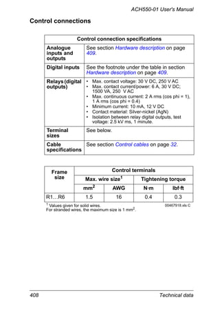 408 Technical data
ACH550-01 User's Manual
Control connections
Control connection specifications
Analogue
inputs and
outputs
See section Hardware description on page
409.
Digital inputs See the footnote under the table in section
Hardware description on page 409.
Relays(digital
outputs)
• Max. contact voltage: 30 V DC, 250 V AC
• Max. contact current/power: 6 A, 30 V DC;
1500 VA, 250 V AC
• Max. continuous current: 2 A rms (cos phi = 1),
1 A rms (cos phi = 0.4)
• Minimum current: 10 mA, 12 V DC
• Contact material: Silver-nickel (AgN)
• Isolation between relay digital outputs, test
voltage: 2.5 kV ms, 1 minute.
Terminal
sizes
See below.
Cable
specifications
See section Control cables on page 32.
Frame
size
Control terminals
Max. wire size1
Tightening torque
mm2 AWG N·m lbf·ft
R1…R6 1.5 16 0.4 0.3
1
Values given for solid wires.
For stranded wires, the maximum size is 1 mm2
.
00467918.xls C
 