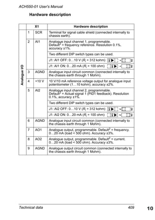 Technical data 409
ACH550-01 User's Manual
Hardware description
X1 Hardware description
1 SCR Terminal for signal cable shield (connected internally to
chassis earth).
2 AI1 Analogue input channel 1, programmable.
Default2
= frequency reference. Resolution 0.1%,
accuracy ±1%.
Two different DIP switch types can be used.
J1: AI1 OFF: 0…10 V (Ri = 312 kohm)
J1: AI1 ON: 0…20 mA (Ri = 100 ohm)
3 AGND Analogue input circuit common (connected internally to
the chassis earth through 1 Mohm).
4 +10 V 10 V/10 mA reference voltage output for analogue input
potentiometer (1…10 kohm), accuracy ±2%.
5 AI2 Analogue input channel 2, programmable.
Default2 = Actual signal 1 (PID1 feedback). Resolution
0.1%, accuracy ±1%.
Two different DIP switch types can be used.
J1: AI2 OFF: 0…10 V (Ri = 312 kohm)
J1: AI2 ON: 0…20 mA (Ri = 100 ohm)
6 AGND Analogue input circuit common (connected internally to
the chassis earth through 1 Mohm).
7 AO1 Analogue output, programmable. Default2 = frequency.
0…20 mA (load < 500 ohm). Accuracy ±3%.
8 AO2 Analogue output, programmable. Default2
= current.
0…20 mA (load < 500 ohm). Accuracy ±3%.
9 AGND Analogue output circuit common (connected internally to
the chassis earth through 1 Mohm).
AnalogueI/O
ON
ON
1
ON
ON
1
ON
ON
2
ON
ON
2
 