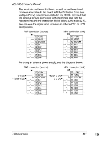Technical data 411
ACH550-01 User's Manual
The terminals on the control board as well as on the optional
modules attachable to the board fulfil the Protective Extra Low
Voltage (PELV) requirements stated in EN 50178, provided that
the external circuits connected to the terminals also fulfil the
requirements and the installation site is below 2000 m (6562 ft).
You can wire the digital input terminals in either a PNP or NPN
configuration.
For using an external power supply, see the diagrams below.
NPN connection (sink)PNP connection (source)
10 +24V
11 GND
12 DCOM
13 DI1
14 DI2
15 DI3
16 DI4
17 DI5
18 DI6
10 +24V
11 GND
12 DCOM
13 DI1
14 DI2
15 DI3
16 DI4
17 DI5
18 DI6
X1X1
NPN connection (sink)PNP connection (source)
10 +24V
11 GND
12 DCOM
13 DI1
14 DI2
15 DI3
16 DI4
17 DI5
18 DI6
10 +24V
11 GND
12 DCOM
13 DI1
14 DI2
15 DI3
16 DI4
17 DI5
18 DI6
X1X1
+12/24 V DC
0 V DC
0 V DC
+12/24 V DC
 