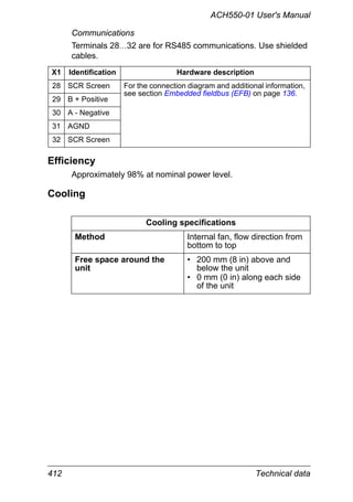 412 Technical data
ACH550-01 User's Manual
Communications
Terminals 28…32 are for RS485 communications. Use shielded
cables.
Efficiency
Approximately 98% at nominal power level.
Cooling
X1 Identification Hardware description
28 SCR Screen For the connection diagram and additional information,
see section Embedded fieldbus (EFB) on page 136.
29 B + Positive
30 A - Negative
31 AGND
32 SCR Screen
Cooling specifications
Method Internal fan, flow direction from
bottom to top
Free space around the
unit
• 200 mm (8 in) above and
below the unit
• 0 mm (0 in) along each side
of the unit
 