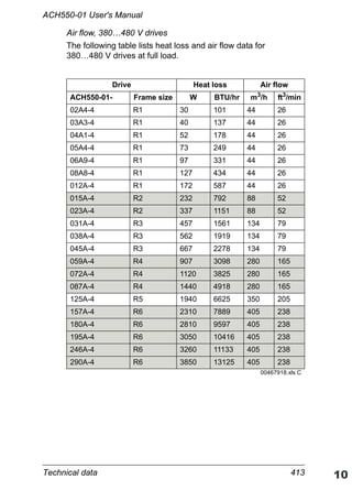 Technical data 413
ACH550-01 User's Manual
Air flow, 380…480 V drives
The following table lists heat loss and air flow data for
380…480 V drives at full load.
Drive Heat loss Air flow
ACH550-01- Frame size W BTU/hr m3
/h ft3
/min
02A4-4 R1 30 101 44 26
03A3-4 R1 40 137 44 26
04A1-4 R1 52 178 44 26
05A4-4 R1 73 249 44 26
06A9-4 R1 97 331 44 26
08A8-4 R1 127 434 44 26
012A-4 R1 172 587 44 26
015A-4 R2 232 792 88 52
023A-4 R2 337 1151 88 52
031A-4 R3 457 1561 134 79
038A-4 R3 562 1919 134 79
045A-4 R3 667 2278 134 79
059A-4 R4 907 3098 280 165
072A-4 R4 1120 3825 280 165
087A-4 R4 1440 4918 280 165
125A-4 R5 1940 6625 350 205
157A-4 R6 2310 7889 405 238
180A-4 R6 2810 9597 405 238
195A-4 R6 3050 10416 405 238
246A-4 R6 3260 11133 405 238
290A-4 R6 3850 13125 405 238
00467918.xls C
 