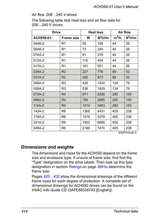 414 Technical data
ACH550-01 User's Manual
Air flow, 208…240 V drives
The following table lists heat loss and air flow data for
208…240 V drives.
Dimensions and weights
The dimensions and mass for the ACH550 depend on the frame
size and enclosure type. If unsure of frame size, find first the
“Type” designation on the drive labels. Then look up this type
designation in section Ratings on page 389 to determine the
frame size.
Pages 420…432 show the dimensional drawings of the different
frame sizes for each degree of protection. A complete set of
dimensional drawings for ACH550 drives can be found on the
HVAC Info Guide CD (3AFE68338743 [English]).
Drive Heat loss Air flow
ACH550-01- Frame size W BTU/hr m3
/h ft3
/min
04A6-2 R1 55 189 44 26
06A6-2 R1 73 249 44 26
07A5-2 R1 81 276 44 26
012A-2 R1 118 404 44 26
017A-2 R1 161 551 44 26
024A-2 R2 227 776 88 52
031A-2 R2 285 973 88 52
046A-2 R3 420 1434 134 79
059A-2 R3 536 1829 134 79
075A-2 R4 671 2290 280 165
088A-2 R4 786 2685 280 165
114A-2 R4 1014 3463 280 165
143A-2 R6 1268 4431 405 238
178A-2 R6 1575 5379 405 238
221A-2 R6 1952 6666 405 238
248A-2 R6 2189 7474 405 238
00467918.xls C
 
