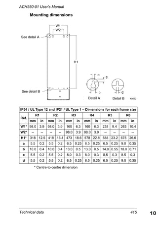 Technical data 415
ACH550-01 User's Manual
Mounting dimensions
* Centre-to-centre dimension
IP54 / UL Type 12 and IP21 / UL Type 1 – Dimensions for each frame size
Ref.
R1 R2 R3 R4 R5 R6
mm in mm in mm in mm in mm in mm in
W1* 98.0 3.9 98.0 3.9 160 6.3 160 6.3 238 9.4 263 10.4
W2* -- -- -- -- 98.0 3.9 98.0 3.9 -- -- -- --
H1* 318 12.5 418 16.4 473 18.6 578 22.8 588 23.2 675 26.6
a 5.5 0.2 5.5 0.2 6.5 0.25 6.5 0.25 6.5 0.25 9.0 0.35
b 10.0 0.4 10.0 0.4 13.0 0.5 13.0 0.5 14.0 0.55 18.0 0.71
c 5.5 0.2 5.5 0.2 8.0 0.3 8.0 0.3 8.5 0.3 8.5 0.3
d 5.5 0.2 5.5 0.2 6.5 0.25 6.5 0.25 6.5 0.25 9.0 0.35
H1
See detail A
W1
See detail B
W2
b
a
c
d
Detail BDetail A X0032
 