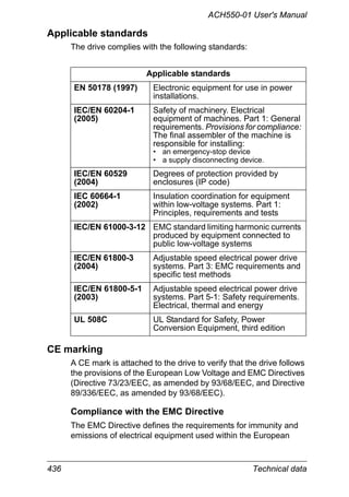 436 Technical data
ACH550-01 User's Manual
Applicable standards
The drive complies with the following standards:
CE marking
A CE mark is attached to the drive to verify that the drive follows
the provisions of the European Low Voltage and EMC Directives
(Directive 73/23/EEC, as amended by 93/68/EEC, and Directive
89/336/EEC, as amended by 93/68/EEC).
Compliance with the EMC Directive
The EMC Directive defines the requirements for immunity and
emissions of electrical equipment used within the European
Applicable standards
EN 50178 (1997) Electronic equipment for use in power
installations.
IEC/EN 60204-1
(2005)
Safety of machinery. Electrical
equipment of machines. Part 1: General
requirements. Provisions for compliance:
The final assembler of the machine is
responsible for installing:
• an emergency-stop device
• a supply disconnecting device.
IEC/EN 60529
(2004)
Degrees of protection provided by
enclosures (IP code)
IEC 60664-1
(2002)
Insulation coordination for equipment
within low-voltage systems. Part 1:
Principles, requirements and tests
IEC/EN 61000-3-12 EMC standard limiting harmonic currents
produced by equipment connected to
public low-voltage systems
IEC/EN 61800-3
(2004)
Adjustable speed electrical power drive
systems. Part 3: EMC requirements and
specific test methods
IEC/EN 61800-5-1
(2003)
Adjustable speed electrical power drive
systems. Part 5-1: Safety requirements.
Electrical, thermal and energy
UL 508C UL Standard for Safety, Power
Conversion Equipment, third edition
 