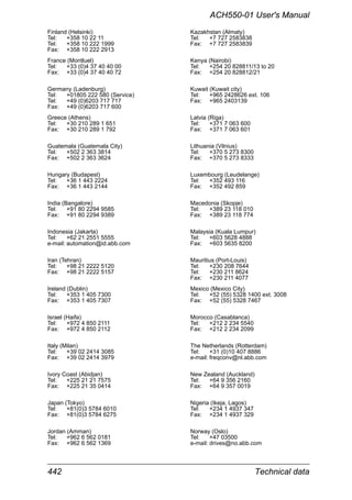 442 Technical data
ACH550-01 User's Manual
Finland (Helsinki)
Tel: +358 10 22 11
Tel: +358 10 222 1999
Fax: +358 10 222 2913
France (Montluel)
Tel: +33 (0)4 37 40 40 00
Fax: +33 (0)4 37 40 40 72
Germany (Ladenburg)
Tel: +01805 222 580 (Service)
Tel: +49 (0)6203 717 717
Fax: +49 (0)6203 717 600
Greece (Athens)
Tel: +30 210 289 1 651
Fax: +30 210 289 1 792
Guatemala (Guatemala City)
Tel: +502 2 363 3814
Fax: +502 2 363 3624
Hungary (Budapest)
Tel: +36 1 443 2224
Fax: +36 1 443 2144
India (Bangalore)
Tel: +91 80 2294 9585
Fax: +91 80 2294 9389
Indonesia (Jakarta)
Tel: +62 21 2551 5555
e-mail: automation@id.abb.com
Iran (Tehran)
Tel: +98 21 2222 5120
Fax: +98 21 2222 5157
Ireland (Dublin)
Tel: +353 1 405 7300
Fax: +353 1 405 7307
Israel (Haifa)
Tel: +972 4 850 2111
Fax: +972 4 850 2112
Italy (Milan)
Tel: +39 02 2414 3085
Fax: +39 02 2414 3979
Ivory Coast (Abidjan)
Tel: +225 21 21 7575
Fax: +225 21 35 0414
Japan (Tokyo)
Tel: +81(0)3 5784 6010
Fax: +81(0)3 5784 6275
Jordan (Amman)
Tel: +962 6 562 0181
Fax: +962 6 562 1369
Kazakhstan (Almaty)
Tel: +7 727 2583838
Fax: +7 727 2583839
Kenya (Nairobi)
Tel: +254 20 828811/13 to 20
Fax: +254 20 828812/21
Kuwait (Kuwait city)
Tel: +965 2428626 ext. 106
Fax: +965 2403139
Latvia (Riga)
Tel: +371 7 063 600
Fax: +371 7 063 601
Lithuania (Vilnius)
Tel: +370 5 273 8300
Fax: +370 5 273 8333
Luxembourg (Leudelange)
Tel: +352 493 116
Fax: +352 492 859
Macedonia (Skopje)
Tel: +389 23 118 010
Fax: +389 23 118 774
Malaysia (Kuala Lumpur)
Tel: +603 5628 4888
Fax: +603 5635 8200
Mauritius (Port-Louis)
Tel: +230 208 7644
Tel: +230 211 8624
Fax: +230 211 4077
Mexico (Mexico City)
Tel: +52 (55) 5328 1400 ext. 3008
Fax: +52 (55) 5328 7467
Morocco (Casablanca)
Tel: +212 2 234 5540
Fax: +212 2 234 2099
The Netherlands (Rotterdam)
Tel: +31 (0)10 407 8886
e-mail: freqconv@nl.abb.com
New Zealand (Auckland)
Tel: +64 9 356 2160
Fax: +64 9 357 0019
Nigeria (Ikeja, Lagos)
Tel: +234 1 4937 347
Fax: +234 1 4937 329
Norway (Oslo)
Tel: +47 03500
e-mail: drives@no.abb.com
 