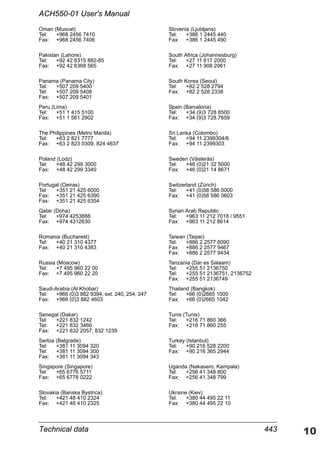 Technical data 443
ACH550-01 User's Manual
Oman (Muscat)
Tel: +968 2456 7410
Fax: +968 2456 7406
Pakistan (Lahore)
Tel: +92 42 6315 882-85
Fax: +92 42 6368 565
Panama (Panama City)
Tel: +507 209 5400
Tel: +507 209 5408
Fax: +507 209 5401
Peru (Lima)
Tel: +51 1 415 5100
Fax: +51 1 561 2902
The Philippines (Metro Manila)
Tel: +63 2 821 7777
Fax: +63 2 823 0309, 824 4637
Poland (Lodz)
Tel: +48 42 299 3000
Fax: +48 42 299 3340
Portugal (Oeiras)
Tel: +351 21 425 6000
Fax: +351 21 425 6390
Fax: +351 21 425 6354
Qatar (Doha)
Tel: +974 4253888
Fax: +974 4312630
Romania (Bucharest)
Tel: +40 21 310 4377
Fax: +40 21 310 4383
Russia (Moscow)
Tel: +7 495 960 22 00
Fax: +7 495 960 22 20
Saudi-Arabia (Al Khobar)
Tel: +966 (0)3 882 9394, ext. 240, 254, 247
Fax: +966 (0)3 882 4603
Senegal (Dakar)
Tel: +221 832 1242
Tel: +221 832 3466
Fax: +221 832 2057, 832 1239
Serbia (Belgrade)
Tel: +381 11 3094 320
Tel: +381 11 3094 300
Fax: +381 11 3094 343
Singapore (Singapore)
Tel: +65 6776 5711
Fax: +65 6778 0222
Slovakia (Banska Bystrica)
Tel: +421 48 410 2324
Fax: +421 48 410 2325
Slovenia (Ljubljana)
Tel: +386 1 2445 440
Fax: +386 1 2445 490
South Africa (Johannesburg)
Tel: +27 11 617 2000
Fax: +27 11 908 2061
South Korea (Seoul)
Tel: +82 2 528 2794
Fax: +82 2 528 2338
Spain (Barcelona)
Tel: +34 (9)3 728 8500
Fax: +34 (9)3 728 7659
Sri Lanka (Colombo)
Tel: +94 11 2399304/6
Fax: +94 11 2399303
Sweden (Västerås)
Tel: +46 (0)21 32 5000
Fax: +46 (0)21 14 8671
Switzerland (Zürich)
Tel: +41 (0)58 586 0000
Fax: +41 (0)58 586 0603
Syrian Arab Republic
Tel: +963 11 212 7018 / 9551
Fax: +963 11 212 8614
Taiwan (Taipei)
Tel: +886 2 2577 6090
Fax: +886 2 2577 9467
Fax: +886 2 2577 9434
Tanzania (Dar es Salaam)
Tel: +255 51 2136750
Tel: +255 51 2136751, 2136752
Fax: +255 51 2136749
Thailand (Bangkok)
Tel: +66 (0)2665 1000
Fax: +66 (0)2665 1042
Tunis (Tunis)
Tel: +216 71 860 366
Fax: +216 71 860 255
Turkey (Istanbul)
Tel: +90 216 528 2200
Fax: +90 216 365 2944
Uganda (Nakasero, Kampala)
Tel: +256 41 348 800
Fax: +256 41 348 799
Ukraine (Kiev)
Tel: +380 44 495 22 11
Fax: +380 44 495 22 10
 