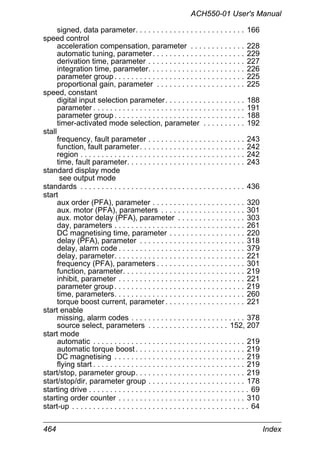 ACH550-01 User's Manual
464 Index
signed, data parameter. . . . . . . . . . . . . . . . . . . . . . . . . . 166
speed control
acceleration compensation, parameter . . . . . . . . . . . . . 228
automatic tuning, parameter. . . . . . . . . . . . . . . . . . . . . . 229
derivation time, parameter . . . . . . . . . . . . . . . . . . . . . . . 227
integration time, parameter. . . . . . . . . . . . . . . . . . . . . . . 226
parameter group. . . . . . . . . . . . . . . . . . . . . . . . . . . . . . . 225
proportional gain, parameter . . . . . . . . . . . . . . . . . . . . . 225
speed, constant
digital input selection parameter. . . . . . . . . . . . . . . . . . . 188
parameter . . . . . . . . . . . . . . . . . . . . . . . . . . . . . . . . . . . . 191
parameter group. . . . . . . . . . . . . . . . . . . . . . . . . . . . . . . 188
timer-activated mode selection, parameter . . . . . . . . . . 192
stall
frequency, fault parameter . . . . . . . . . . . . . . . . . . . . . . . 243
function, fault parameter. . . . . . . . . . . . . . . . . . . . . . . . . 242
region . . . . . . . . . . . . . . . . . . . . . . . . . . . . . . . . . . . . . . . 242
time, fault parameter. . . . . . . . . . . . . . . . . . . . . . . . . . . . 243
standard display mode
see output mode
standards . . . . . . . . . . . . . . . . . . . . . . . . . . . . . . . . . . . . . . . 436
start
aux order (PFA), parameter . . . . . . . . . . . . . . . . . . . . . . 320
aux. motor (PFA), parameters . . . . . . . . . . . . . . . . . . . . 301
aux. motor delay (PFA), parameter . . . . . . . . . . . . . . . . 303
day, parameters . . . . . . . . . . . . . . . . . . . . . . . . . . . . . . . 261
DC magnetising time, parameter . . . . . . . . . . . . . . . . . . 220
delay (PFA), parameter . . . . . . . . . . . . . . . . . . . . . . . . . 318
delay, alarm code . . . . . . . . . . . . . . . . . . . . . . . . . . . . . . 379
delay, parameter. . . . . . . . . . . . . . . . . . . . . . . . . . . . . . . 221
frequency (PFA), parameters . . . . . . . . . . . . . . . . . . . . . 301
function, parameter. . . . . . . . . . . . . . . . . . . . . . . . . . . . . 219
inhibit, parameter . . . . . . . . . . . . . . . . . . . . . . . . . . . . . . 221
parameter group. . . . . . . . . . . . . . . . . . . . . . . . . . . . . . . 219
time, parameters. . . . . . . . . . . . . . . . . . . . . . . . . . . . . . . 260
torque boost current, parameter. . . . . . . . . . . . . . . . . . . 221
start enable
missing, alarm codes . . . . . . . . . . . . . . . . . . . . . . . . . . . 378
source select, parameters . . . . . . . . . . . . . . . . . . . 152, 207
start mode
automatic . . . . . . . . . . . . . . . . . . . . . . . . . . . . . . . . . . . . 219
automatic torque boost. . . . . . . . . . . . . . . . . . . . . . . . . . 219
DC magnetising . . . . . . . . . . . . . . . . . . . . . . . . . . . . . . . 219
flying start . . . . . . . . . . . . . . . . . . . . . . . . . . . . . . . . . . . . 219
start/stop, parameter group. . . . . . . . . . . . . . . . . . . . . . . . . . 219
start/stop/dir, parameter group . . . . . . . . . . . . . . . . . . . . . . . 178
starting drive . . . . . . . . . . . . . . . . . . . . . . . . . . . . . . . . . . . . . . 69
starting order counter . . . . . . . . . . . . . . . . . . . . . . . . . . . . . . 310
start-up . . . . . . . . . . . . . . . . . . . . . . . . . . . . . . . . . . . . . . . . . . 64
 