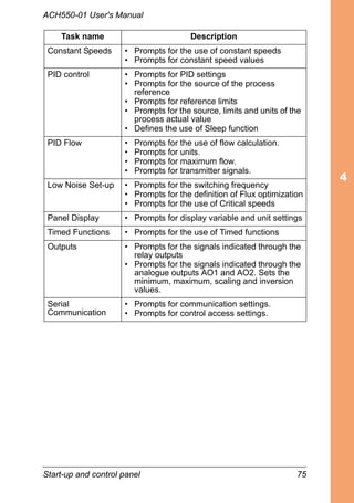 Start-up and control panel 75
ACH550-01 User's Manual
Constant Speeds • Prompts for the use of constant speeds
• Prompts for constant speed values
PID control • Prompts for PID settings
• Prompts for the source of the process
reference
• Prompts for reference limits
• Prompts for the source, limits and units of the
process actual value
• Defines the use of Sleep function
PID Flow • Prompts for the use of flow calculation.
• Prompts for units.
• Prompts for maximum flow.
• Prompts for transmitter signals.
Low Noise Set-up • Prompts for the switching frequency
• Prompts for the definition of Flux optimization
• Prompts for the use of Critical speeds
Panel Display • Prompts for display variable and unit settings
Timed Functions • Prompts for the use of Timed functions
Outputs • Prompts for the signals indicated through the
relay outputs
• Prompts for the signals indicated through the
analogue outputs AO1 and AO2. Sets the
minimum, maximum, scaling and inversion
values.
Serial
Communication
• Prompts for communication settings.
• Prompts for control access settings.
Task name Description
 