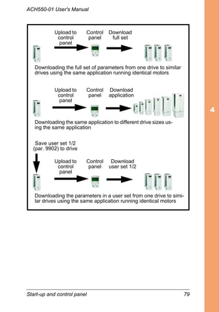 Start-up and control panel 79
ACH550-01 User's Manual
Upload to
control
panel
Control
panel
Download
full set
Upload to
control
panel
Control
panel
Download
application
Save user set 1/2
(par. 9902) to drive
Control
panel
Download
user set 1/2
Downloading the full set of parameters from one drive to similar
drives using the same application running identical motors
Downloading the same application to different drive sizes us-
ing the same application
Downloading the parameters in a user set from one drive to simi-
lar drives using the same application running identical motors
Upload to
control
panel
 