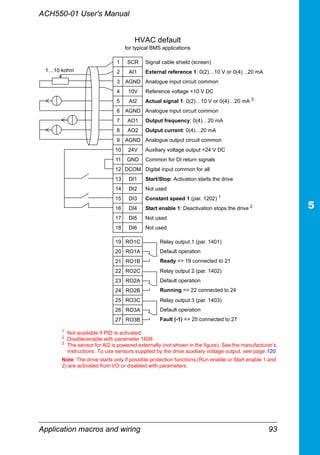 ACH550-01 User's Manual
Application macros and wiring 93
1 SCR Signal cable shield (screen)
2 AI1 External reference 1: 0(2)…10 V or 0(4)…20 mA
3 AGND Analogue input circuit common
4 10V Reference voltage +10 V DC
5 AI2 Actual signal 1: 0(2)…10 V or 0(4)…20 mA 3
6 AGND Analogue input circuit common
7 AO1 Output frequency: 0(4)…20 mA
8 AO2 Output current: 0(4)…20 mA
9 AGND Analogue output circuit common
10 24V Auxiliary voltage output +24 V DC
11 GND Common for DI return signals
12 DCOM Digital input common for all
13 DI1 Start/Stop: Activation starts the drive
14 DI2 Not used
15 DI3 Constant speed 1 (par. 1202) 1
16 DI4 Start enable 1: Deactivation stops the drive 2
17 DI5 Not used
18 DI6 Not used
19 RO1C Relay output 1 (par. 1401)
Default operation
Ready => 19 connected to 21
20 RO1A
21 RO1B
22 RO2C Relay output 2 (par. 1402)
Default operation
Running => 22 connected to 24
23 RO2A
24 RO2B
25 RO3C Relay output 3 (par. 1403)
Default operation
Fault (-1) => 25 connected to 27
26 RO3A
27 RO3B
1
Not available if PID is activated
2
Disable/enable with parameter 1608
3
The sensor for AI2 is powered externally (not shown in the figure). See the manufacturer’s
instructions. To use sensors supplied by the drive auxiliary voltage output, see page 120.
Note: The drive starts only if possible protection functions (Run enable or Start enable 1 and
2) are activated from I/O or disabled with parameters.
1…10 kohm
HVAC default
for typical BMS applications
 