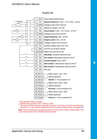 ACH550-01 User's Manual
Application macros and wiring 95
1 SCR Signal cable shield (screen)
2 AI1 External reference 1: 0(2)…10 V or 0(4)…20 mA
3 AGND Analogue input circuit common
4 10V Reference voltage +10 V DC
5 AI2 Actual signal 1: 0(2)…10 V or 0(4)…20 mA 3
6 AGND Analogue input circuit common
7 AO1 Output frequency: 0(4)…20 mA
8 AO2 Output current: 0(4)…20 mA
9 AGND Analogue output circuit common
10 24V Auxiliary voltage output +24 V DC
11 GND Common for DI return signals
12 DCOM Digital input common for all
13 DI1 Start/Stop: Activation starts the drive
14 DI2 Run enable: Deactivation stops the drive 2
15 DI3 Constant speed 1 (par. 1202) 1
16 DI4 Start enable 1: Deactivation stops the drive 2
17 DI5 Start enable 2: Deactivation stops the drive 2
18 DI6 Not used
19 RO1C Relay output 1 (par. 1401)
Default operation
Started => 19 connected to 21
20 RO1A
21 RO1B
22 RO2C Relay output 2 (par. 1402)
Default operation
Running => 22 connected to 24
23 RO2A
24 RO2B
25 RO3C Relay output 3 (par. 1403)
Default operation
Fault (-1) => 25 connected to 27
26 RO3A
27 RO3B
1
Not available if PID is activated
2
Disable with parameters 1601, 1608 and 1609
3
The sensor for AI2 is powered externally (not shown in the figure). See the manufacturer’s
instructions. To use sensors supplied by the drive auxiliary voltage output, see page 120.
Note: The drive starts only if possible protection functions (Run enable or Start enable 1 and
2) are activated from I/O or disabled with parameters.
1…10 kohm
Supply fan
 