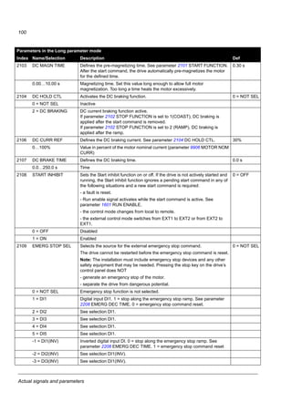 Actual signals and parameters
98
18 FREQ INPUT Frequency input signal processing. Digital input DI5 can be programmed as
a frequency input. Frequency input can be used as external reference signal
source. See parameter 1103/1106 REF1/2 SELECT.
1801 FREQ INPUT MIN Defines the minimum input value when DI5 is used as a frequency input. 0 Hz
0…16000 Hz Minimum frequency
1802 FREQ INPUT MAX Defines the maximum input value when DI5 is used as a frequency input. 1000 Hz
0…16000 Hz Maximum frequency
1803 FILTER FREQ IN Defines the filter time constant for frequency input, that is the time within
which 63% of a step change is reached.
0.1 s
0.0…10.0 s Filter time constant
20 LIMITS Drive operation limits
2003 MAX CURRENT Defines the allowed maximum motor current. 1.8 · I2N A
0.0…1.8 · I2N A Current
2005 OVERVOLT CTRL Activates or deactivates the overvoltage control of the intermediate DC link.
Fast braking of a high inertia load causes the voltage to rise to the
overvoltage control limit. To prevent the DC voltage from exceeding the limit,
the overvoltage controller automatically decreases the braking torque.
Note: If a brake chopper and resistor are connected to the drive, the
controller must be off (selection DISABLE) to allow chopper operation.
1 = ENABLE
0 = DISABLE Overvoltage control deactivated
1 = ENABLE Overvoltage control activated
2006 UNDERVOLT CTRL Activates or deactivates the undervoltage control of the intermediate DC link.
If the DC voltage drops due to input power cut off, the undervoltage controller
automatically decreases the motor speed in order to keep the voltage above
the lower limit. By decreasing the motor speed, the inertia of the load causes
regeneration back into the drive, keeping the DC link charged and preventing
an undervoltage trip until the motor coasts to stop. This acts as a power-loss
ride-through functionality in systems with a high inertia, such as a centrifuge
or a fan.
1 = ENABLE
(TIME)
0 = DISABLE Undervoltage control deactivated
1 = ENABLE(TIME) Undervoltage control activated. The undervoltage control is active for
500 ms.
2 = ENABLE Undervoltage control activated. No operation time limit.
2007 MINIMUM FREQ Defines the minimum limit for the drive output frequency. A positive (or zero)
minimum frequency value defines two ranges, one positive and one negative.
A negative minimum frequency value defines one speed range.
Note: MINIMUM FREQ value must not exceed MAXIMUM FREQ value.
0.0 Hz
-500.0…500.0 Hz Minimum frequency
Parameters in the Long parameter mode
Index Name/Selection Description Def
2007
2008
f
-(2007)
-(2008)
2008
2007Allowed frequency range
Allowed frequency range
Allowed frequency range
t
f
t
2007 value is  0
0 0
2007 value is  0
 