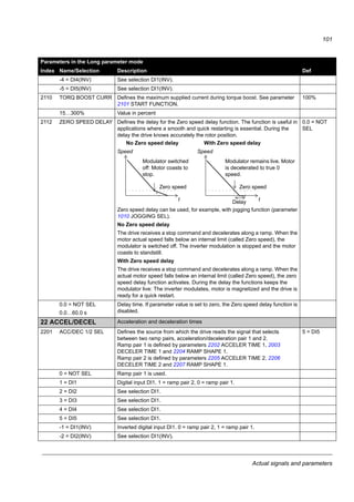Actual signals and parameters
99
2008 MAXIMUM FREQ Defines the maximum limit for the drive output frequency. E: 50.0 Hz /
U: 60.0 Hz
0.0…500.0 Hz Maximum frequency. See parameter 2007 MINIMUM FREQ.
2020 BRAKE CHOPPER Selects the brake chopper control. 0 = INBUILT
0 = INBUILT Internal brake chopper control.
Note: Ensure the brake resistor(s) is installed and the overvoltage control is
switched off by setting parameter 2005 OVERVOLT CTRL to selection 0
(DISABLE).
1 = EXTERNAL External brake chopper control.
Note: The drive is compatible only with ABB ACS-BRK-X brake units.
Note: Ensure the brake unit is installed and the overvoltage control is
switched off by setting parameter 2005 OVERVOLT CTRL to selection 0
(DISABLE).
21 START/STOP Start and stop modes of the motor
2101 START FUNCTION Selects the motor starting method. 1 = AUTO
1 = AUTO Frequency reference ramps immediately from 0 Hz.
2 = DC MAGN The drive pre-magnetizes the motor with DC current before the start.
The pre-magnetizing time is defined by parameter 2103 DC MAGN TIME.
Note: Starting the drive connected to a rotating motor is not possible when 2
(DC MAGN) is selected.
WARNING! The drive starts after the set pre-magnetizing time has passed
even if the motor magnetization is not completed. In applications where a full
break-away torque is essential, always ensure that the constant magnetizing
time is long enough to allow generation of full magnetization and torque.
4 = TORQ BOOST Torque boost should be selected if a high break-away torque is required.
The drive pre-magnetizes the motor with DC current before the start.
The pre-magnetizing time is defined by parameter 2103 DC MAGN TIME.
Torque boost is applied at start. Torque boost is stopped when output
frequency exceeds 20 Hz or when it is equal to the reference value. See
parameter 2110 TORQ BOOST CURR.
Note: Starting the drive connected to a rotating motor is not possible when 4
(TORQ BOOST) is selected.
WARNING! The drive starts after the set pre-magnetizing time has passed
although the motor magnetization is not completed. In applications where a
full break-away torque is essential, always ensure that the constant
magnetizing time is long enough to allow generation of full magnetization and
torque.
6 = SCAN START Frequency scanning flying start (starting the drive connected to a rotating
motor). Based on frequency scanning (interval 2008 MAXIMUM
FREQ...2007 MINIMUM FREQ) to identify the frequency. If frequency
identification fails, DC magnetization is used. See selection 2 (DC MAGN).
7 = SCAN+BOOST Combines frequency scanning flying start (starting the drive connected to a
rotating motor) and torque boost. See selections 6 (SCAN START) and 4
(TORQ BOOST). If frequency identification fails, torque boost is used.
2102 STOP FUNCTION Selects the motor stop function. 1 = COAST
1 = COAST Stop by cutting off the motor power supply. The motor coasts to stop.
2 = RAMP Stop along a ramp. See parameter group 22 ACCEL/DECEL.
Parameters in the Long parameter mode
Index Name/Selection Description Def
 