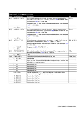 Actual signals and parameters
101
-4 = DI4(INV) See selection DI1(INV).
-5 = DI5(INV) See selection DI1(INV).
2110 TORQ BOOST CURR Defines the maximum supplied current during torque boost. See parameter
2101 START FUNCTION.
100%
15…300% Value in percent
2112 ZERO SPEED DELAY Defines the delay for the Zero speed delay function. The function is useful in
applications where a smooth and quick restarting is essential. During the
delay the drive knows accurately the rotor position.
Zero speed delay can be used, for example, with jogging function (parameter
1010 JOGGING SEL).
No Zero speed delay
The drive receives a stop command and decelerates along a ramp. When the
motor actual speed falls below an internal limit (called Zero speed), the
modulator is switched off. The inverter modulation is stopped and the motor
coasts to standstill.
With Zero speed delay
The drive receives a stop command and decelerates along a ramp. When the
actual motor speed falls below an internal limit (called Zero speed), the zero
speed delay function activates. During the delay the functions keeps the
modulator live: The inverter modulates, motor is magnetized and the drive is
ready for a quick restart.
0.0 = NOT
SEL
0.0 = NOT SEL
0.0…60.0 s
Delay time. If parameter value is set to zero, the Zero speed delay function is
disabled.
22 ACCEL/DECEL Acceleration and deceleration times
2201 ACC/DEC 1/2 SEL Defines the source from which the drive reads the signal that selects
between two ramp pairs, acceleration/deceleration pair 1 and 2.
Ramp pair 1 is defined by parameters 2202 ACCELER TIME 1, 2003
DECELER TIME 1 and 2204 RAMP SHAPE 1.
Ramp pair 2 is defined by parameters 2205 ACCELER TIME 2, 2206
DECELER TIME 2 and 2207 RAMP SHAPE 1.
5 = DI5
0 = NOT SEL Ramp pair 1 is used.
1 = DI1 Digital input DI1. 1 = ramp pair 2, 0 = ramp pair 1.
2 = DI2 See selection DI1.
3 = DI3 See selection DI1.
4 = DI4 See selection DI1.
5 = DI5 See selection DI1.
-1 = DI1(INV) Inverted digital input DI1. 0 = ramp pair 2, 1 = ramp pair 1.
-2 = DI2(INV) See selection DI1(INV).
Parameters in the Long parameter mode
Index Name/Selection Description Def
Speed
t
Zero speed
Speed
t
Zero speed
Delay
No Zero speed delay With Zero speed delay
Modulator switched
off: Motor coasts to
stop.
Modulator remains live. Motor
is decelerated to true 0
speed.
 